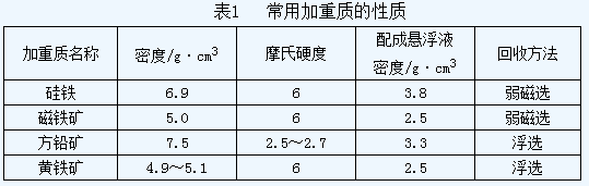 什么是重介質(zhì)選礦？